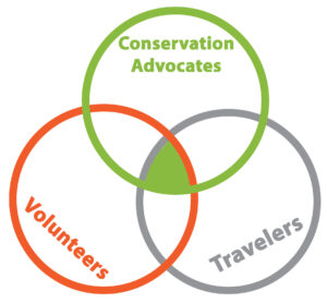 Our volunteers are conservation advocates who enjoy both voluteering and travel