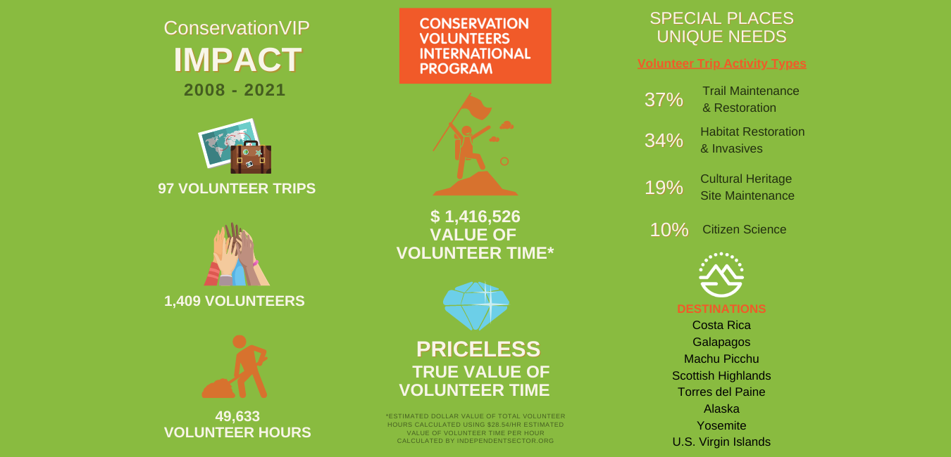 Impact Conservation Volunteers International Program